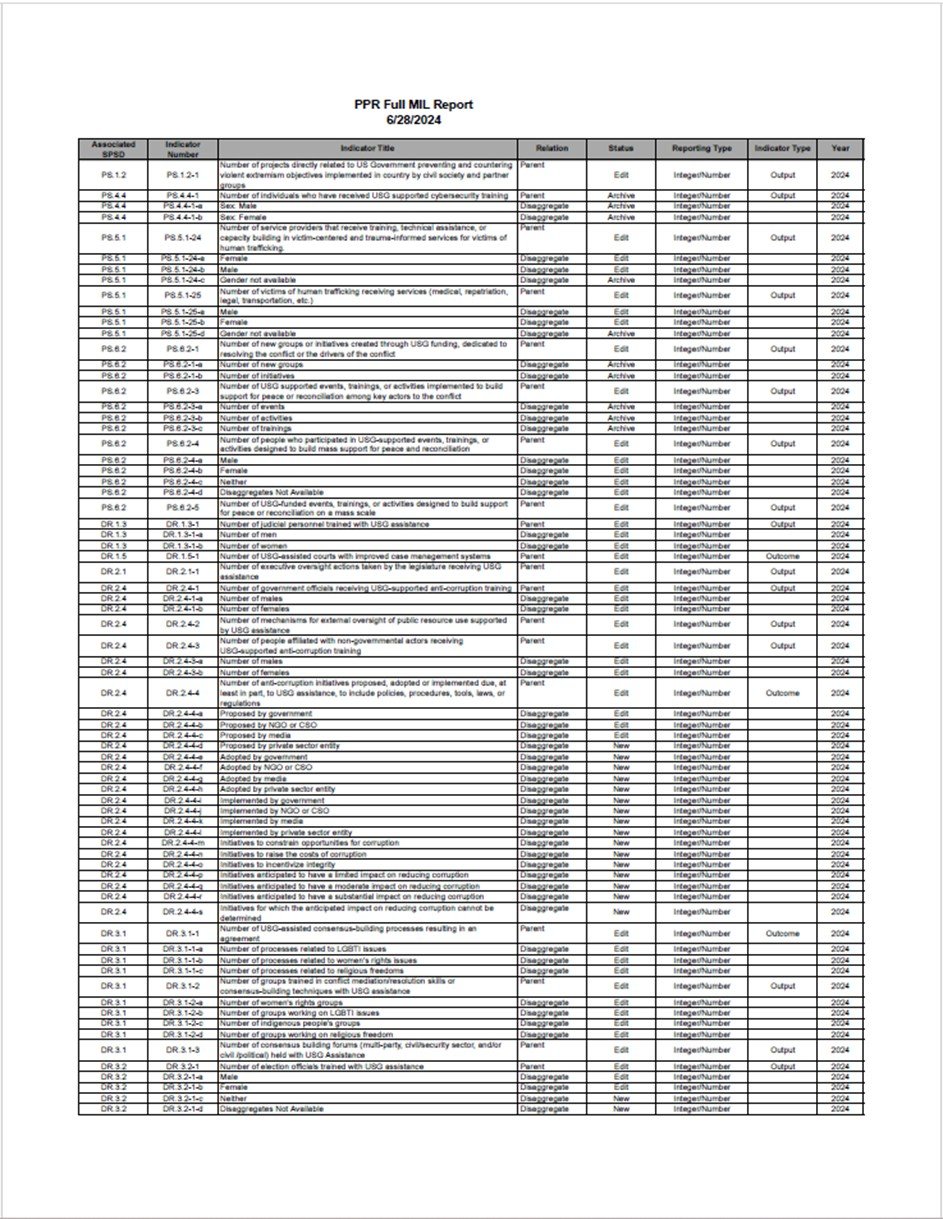 Indicadores estándar y fichas técnicas (PIRS) de USAID